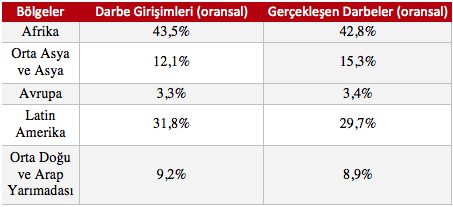 İkinci Dünya Savaşı’ndan Sonra Darbe Teşebbüslerinin Durumu